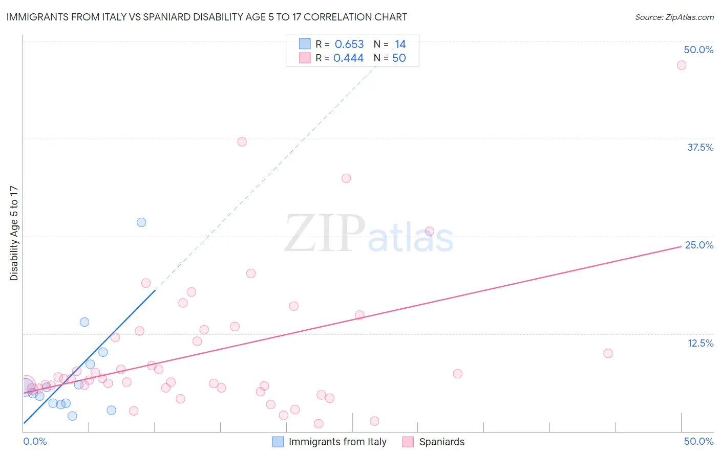 Immigrants from Italy vs Spaniard Disability Age 5 to 17