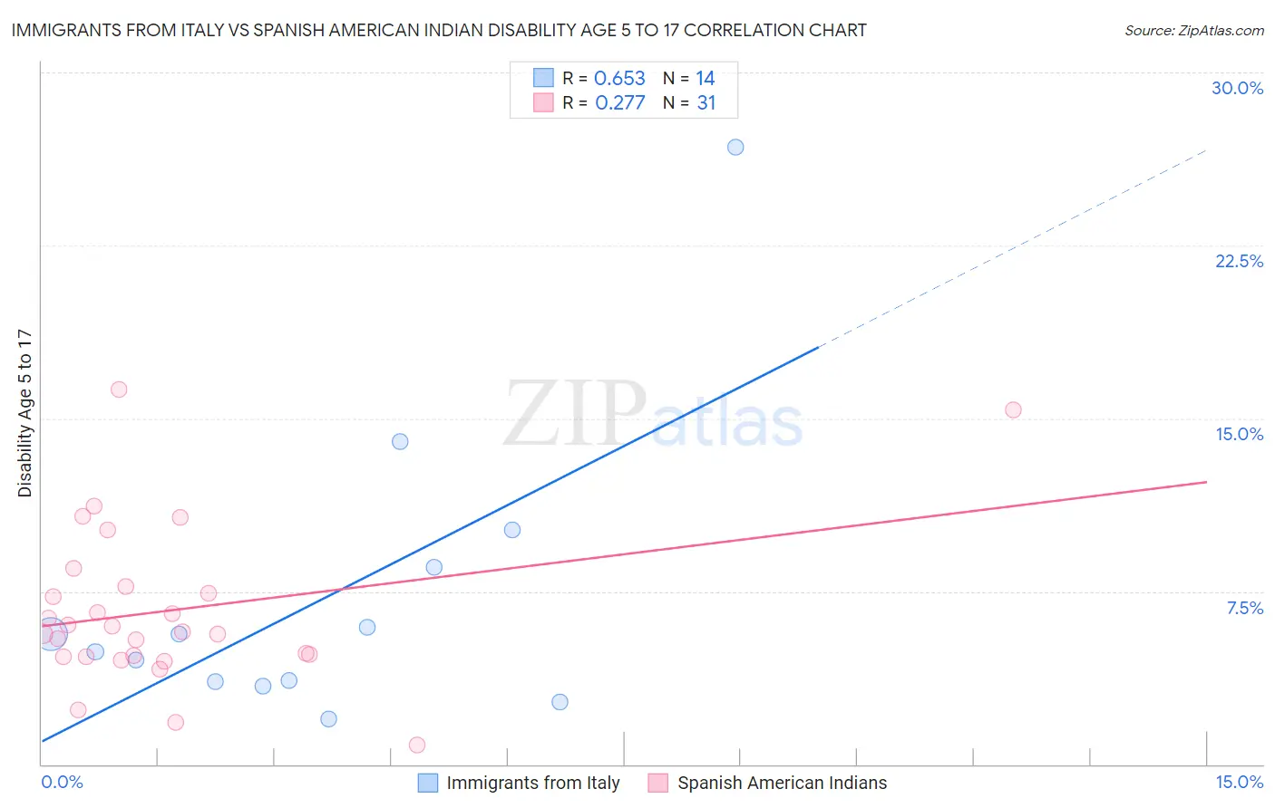 Immigrants from Italy vs Spanish American Indian Disability Age 5 to 17