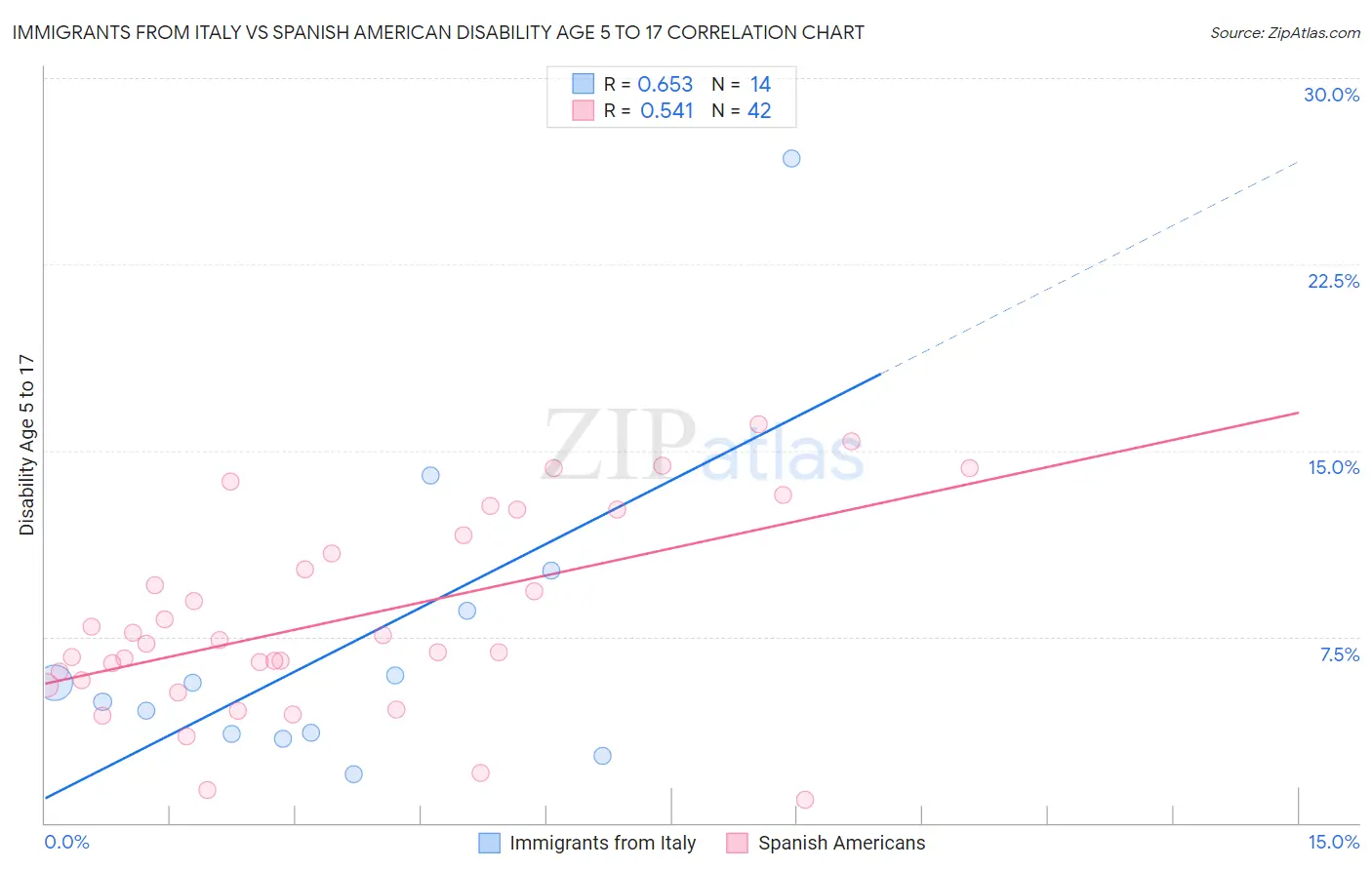 Immigrants from Italy vs Spanish American Disability Age 5 to 17