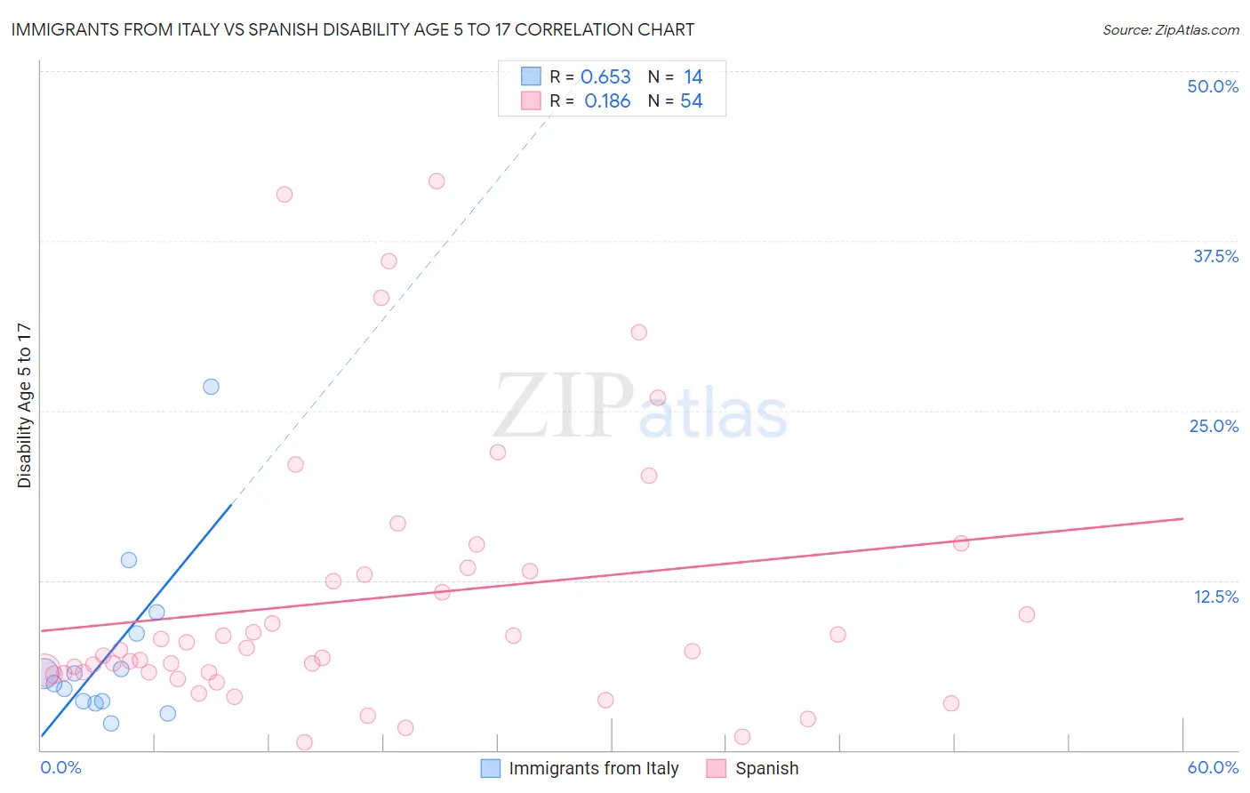 Immigrants from Italy vs Spanish Disability Age 5 to 17