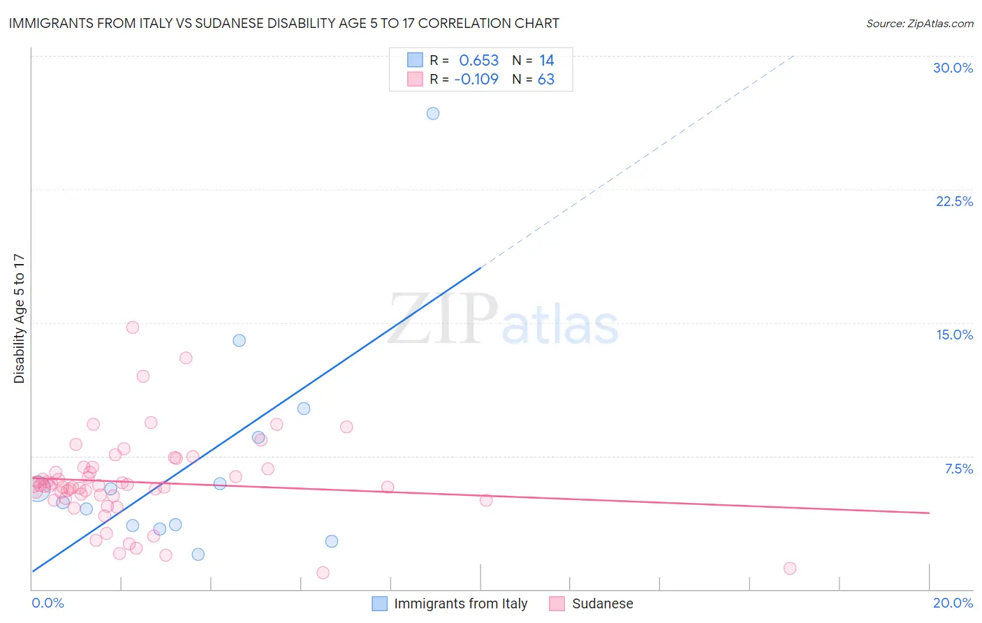 Immigrants from Italy vs Sudanese Disability Age 5 to 17