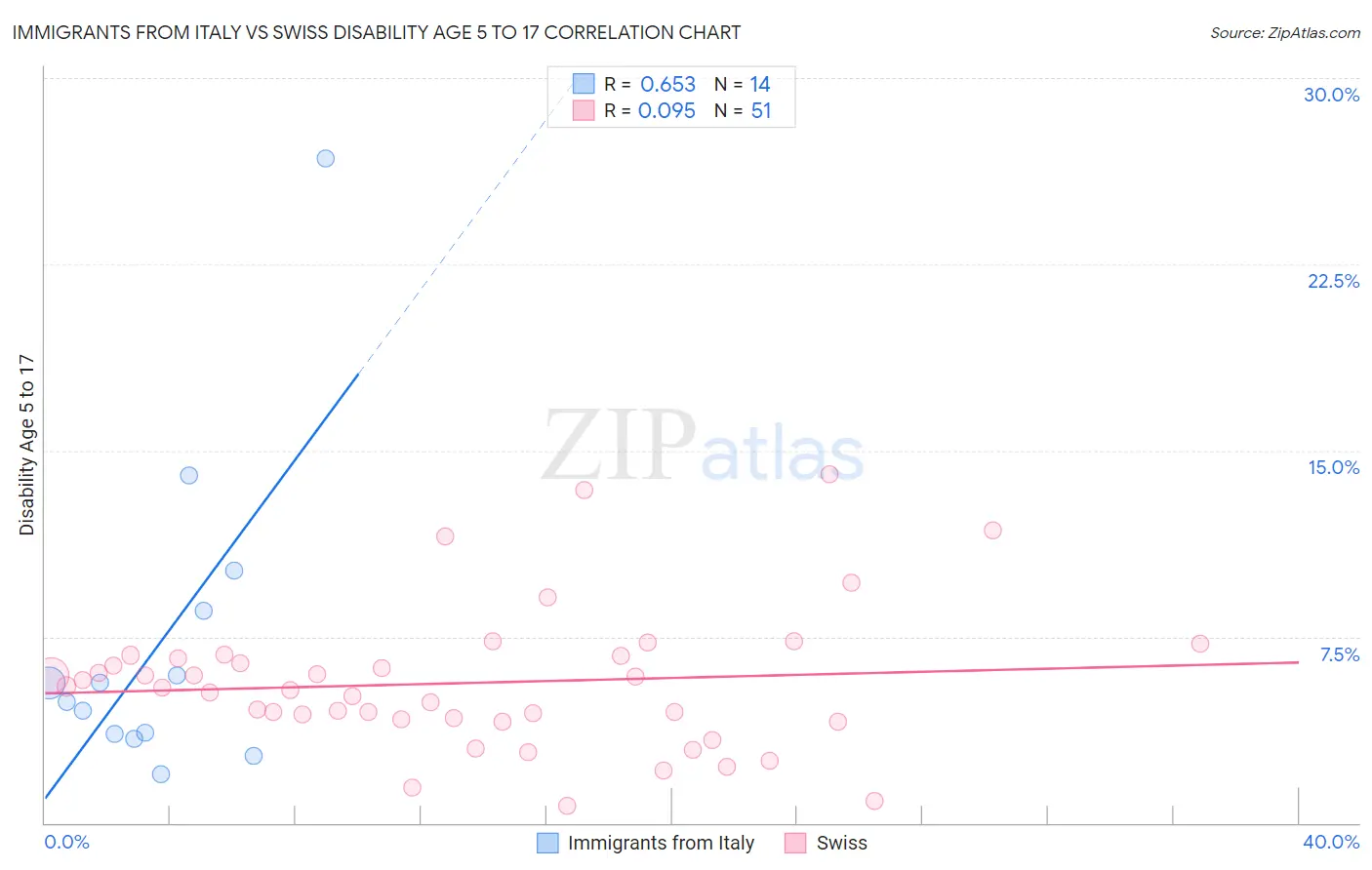 Immigrants from Italy vs Swiss Disability Age 5 to 17