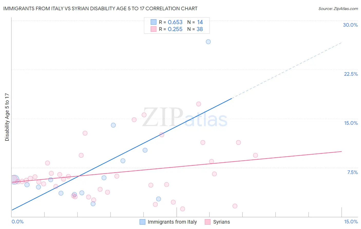 Immigrants from Italy vs Syrian Disability Age 5 to 17