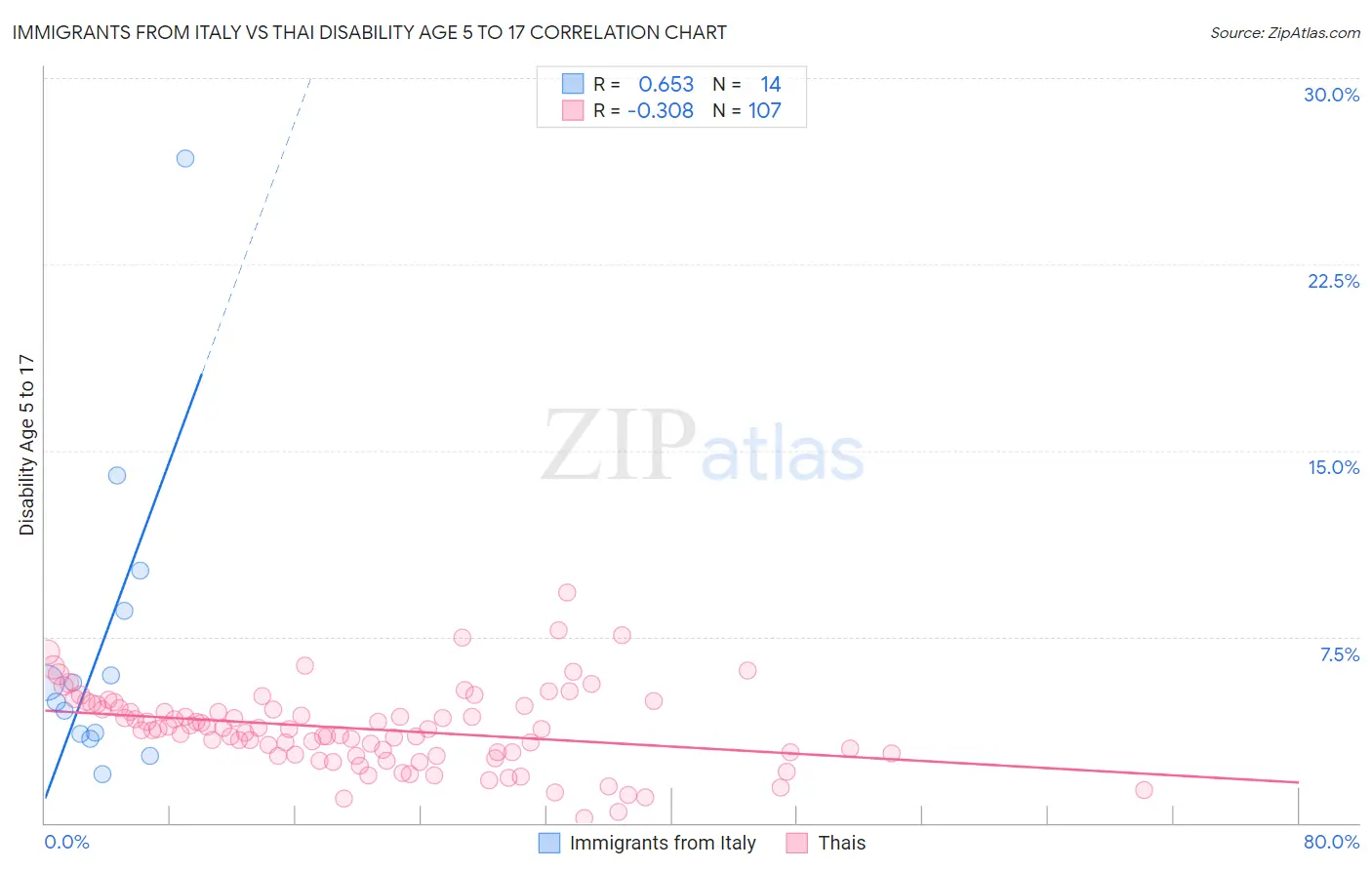 Immigrants from Italy vs Thai Disability Age 5 to 17