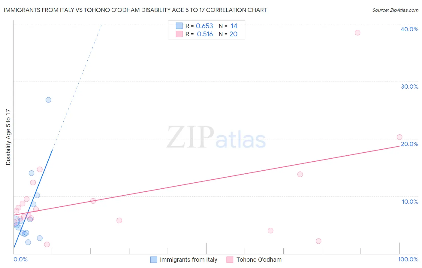 Immigrants from Italy vs Tohono O'odham Disability Age 5 to 17