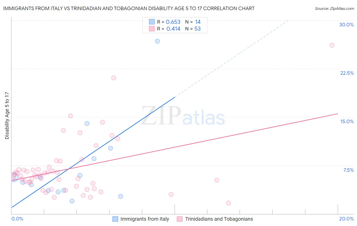 Immigrants from Italy vs Trinidadian and Tobagonian Disability Age 5 to 17
