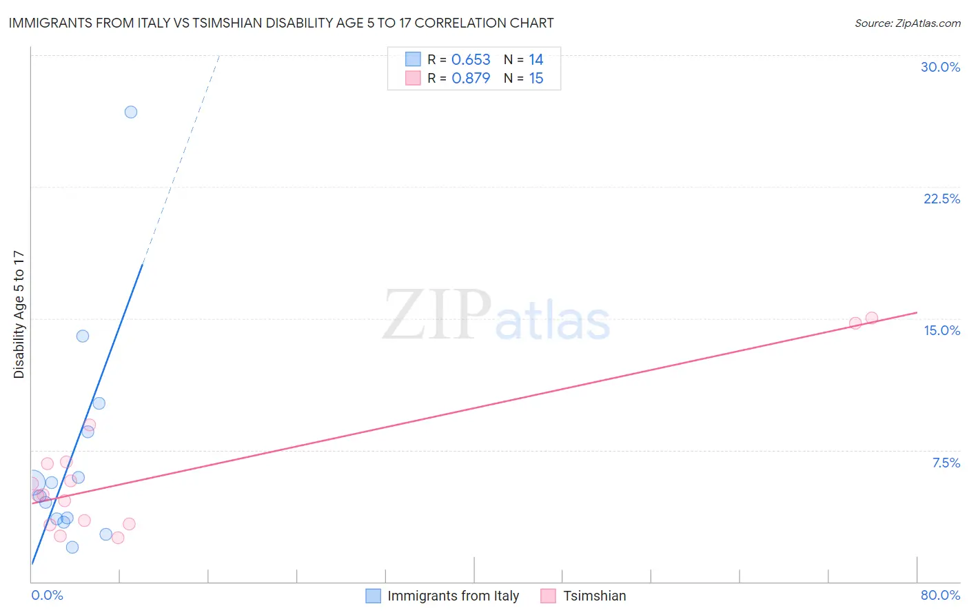 Immigrants from Italy vs Tsimshian Disability Age 5 to 17