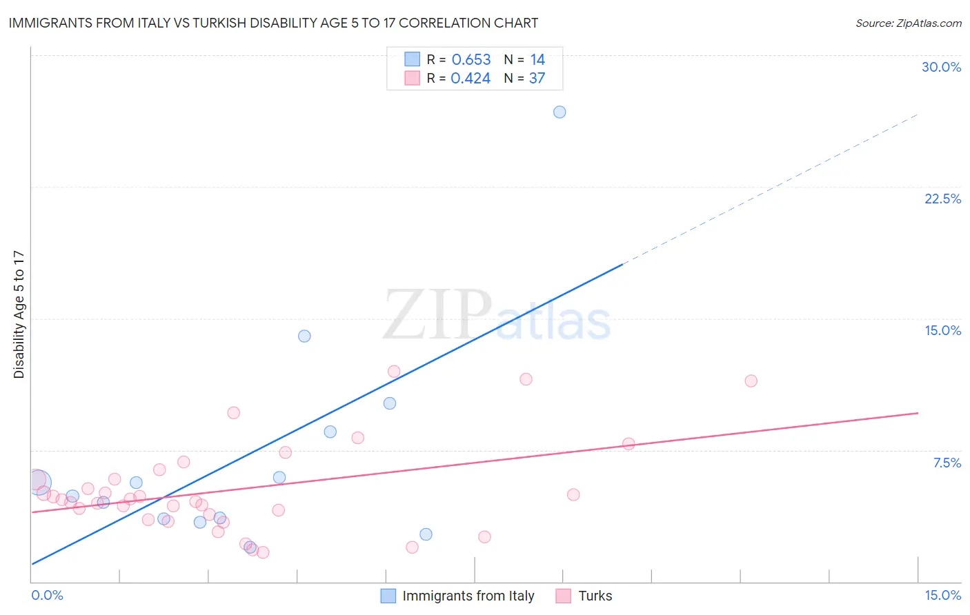 Immigrants from Italy vs Turkish Disability Age 5 to 17