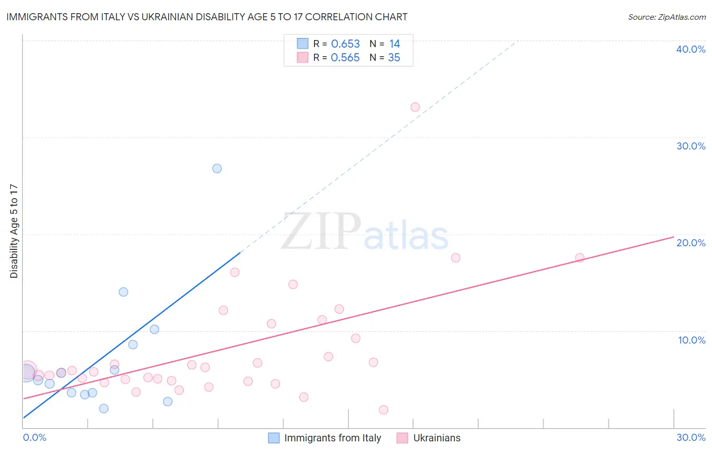 Immigrants from Italy vs Ukrainian Disability Age 5 to 17