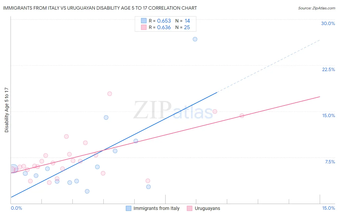 Immigrants from Italy vs Uruguayan Disability Age 5 to 17