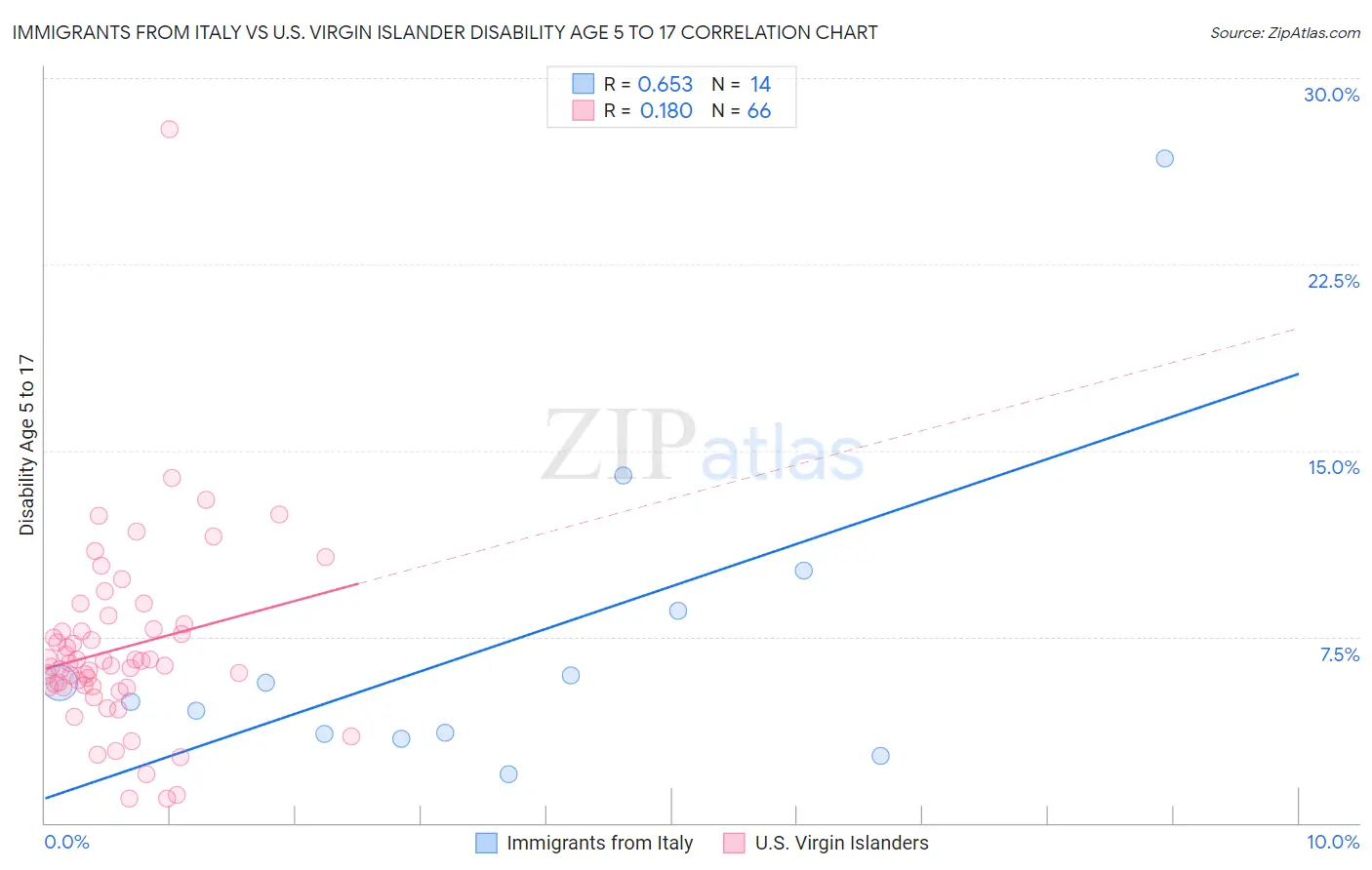 Immigrants from Italy vs U.S. Virgin Islander Disability Age 5 to 17