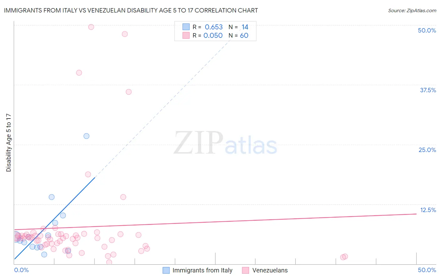 Immigrants from Italy vs Venezuelan Disability Age 5 to 17