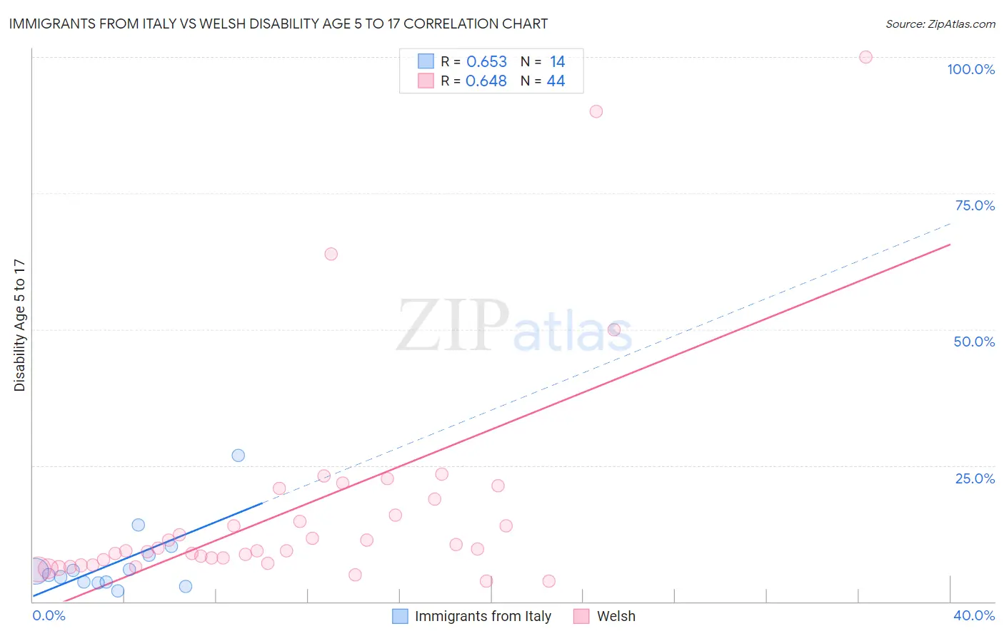 Immigrants from Italy vs Welsh Disability Age 5 to 17