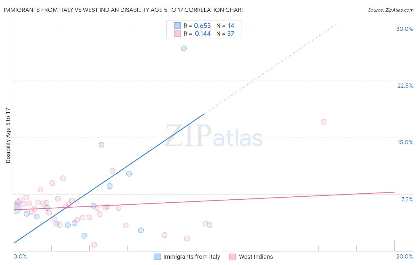 Immigrants from Italy vs West Indian Disability Age 5 to 17