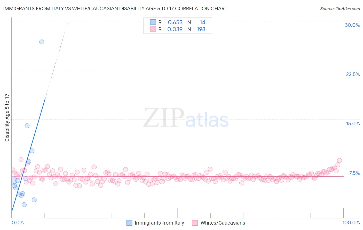 Immigrants from Italy vs White/Caucasian Disability Age 5 to 17