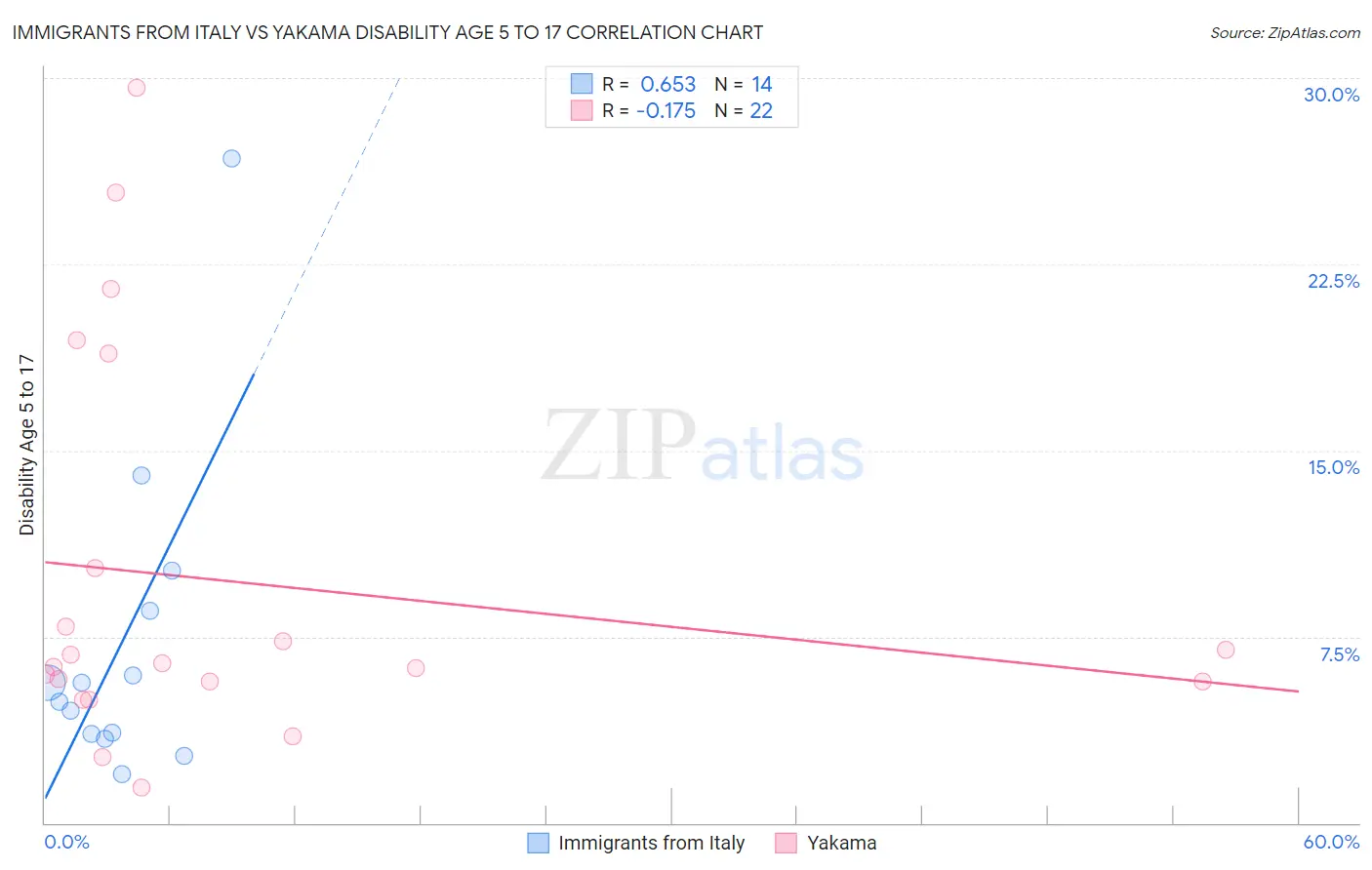 Immigrants from Italy vs Yakama Disability Age 5 to 17