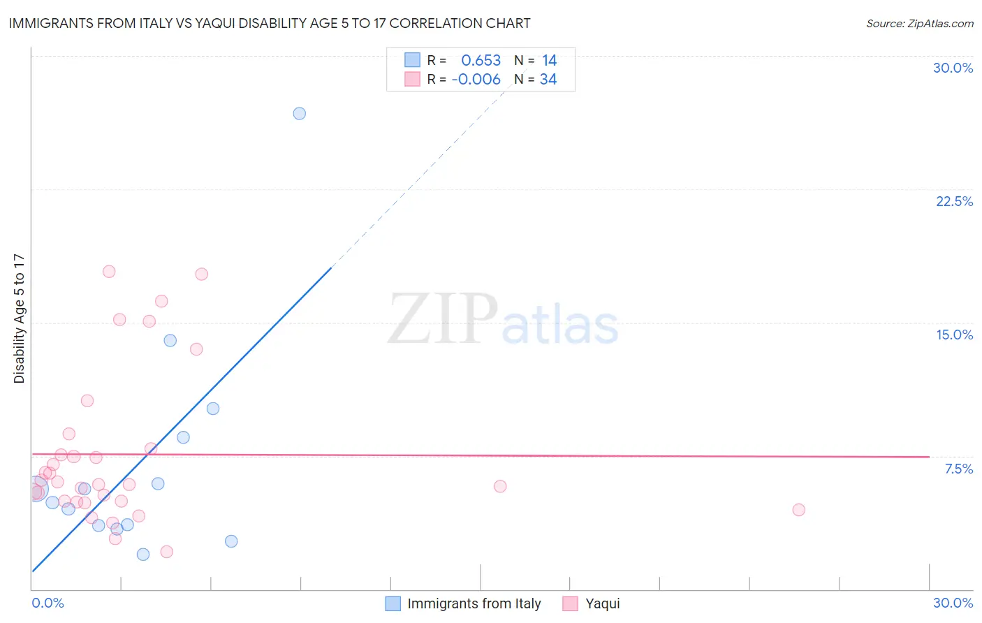 Immigrants from Italy vs Yaqui Disability Age 5 to 17