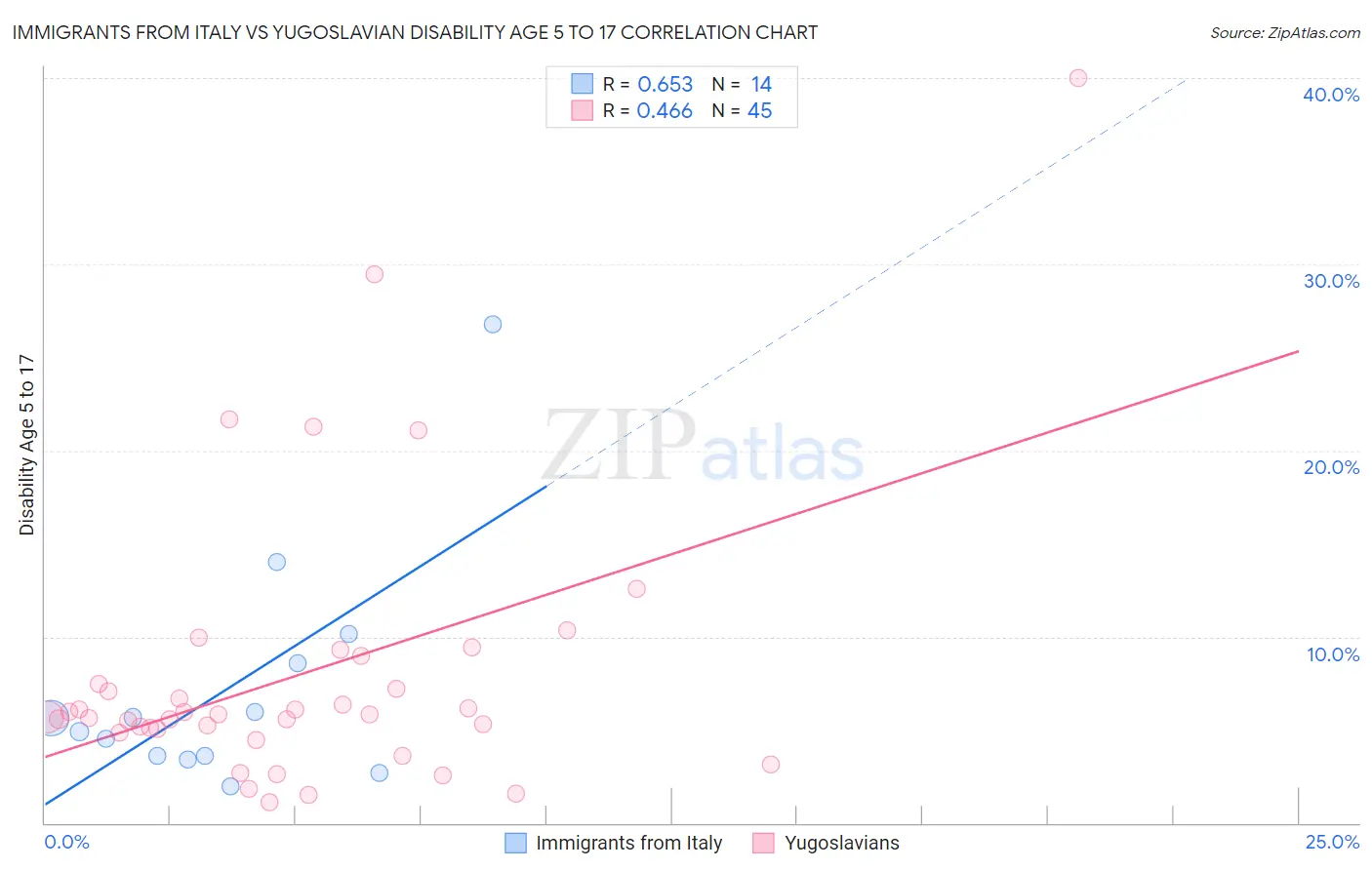 Immigrants from Italy vs Yugoslavian Disability Age 5 to 17