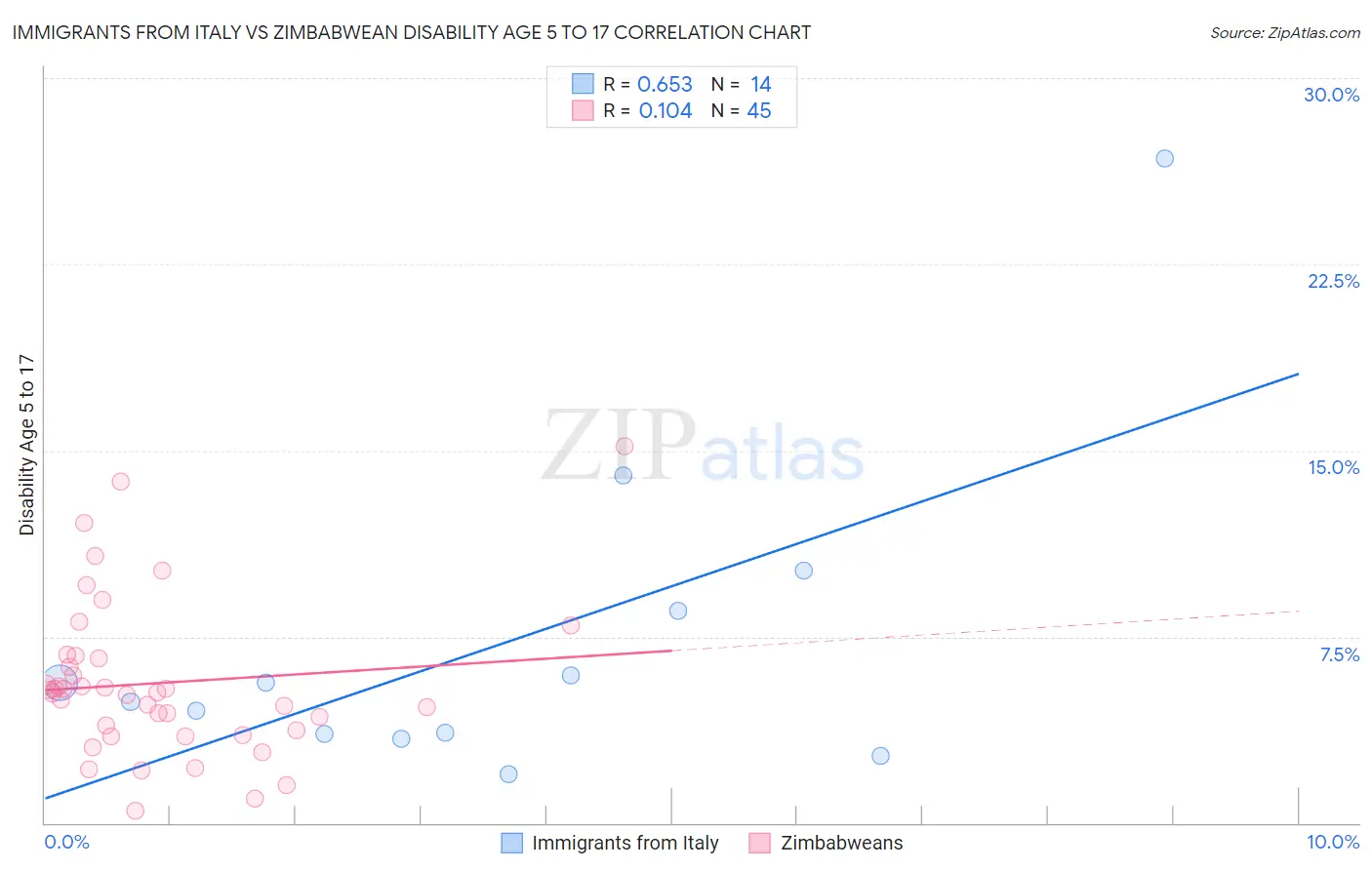 Immigrants from Italy vs Zimbabwean Disability Age 5 to 17