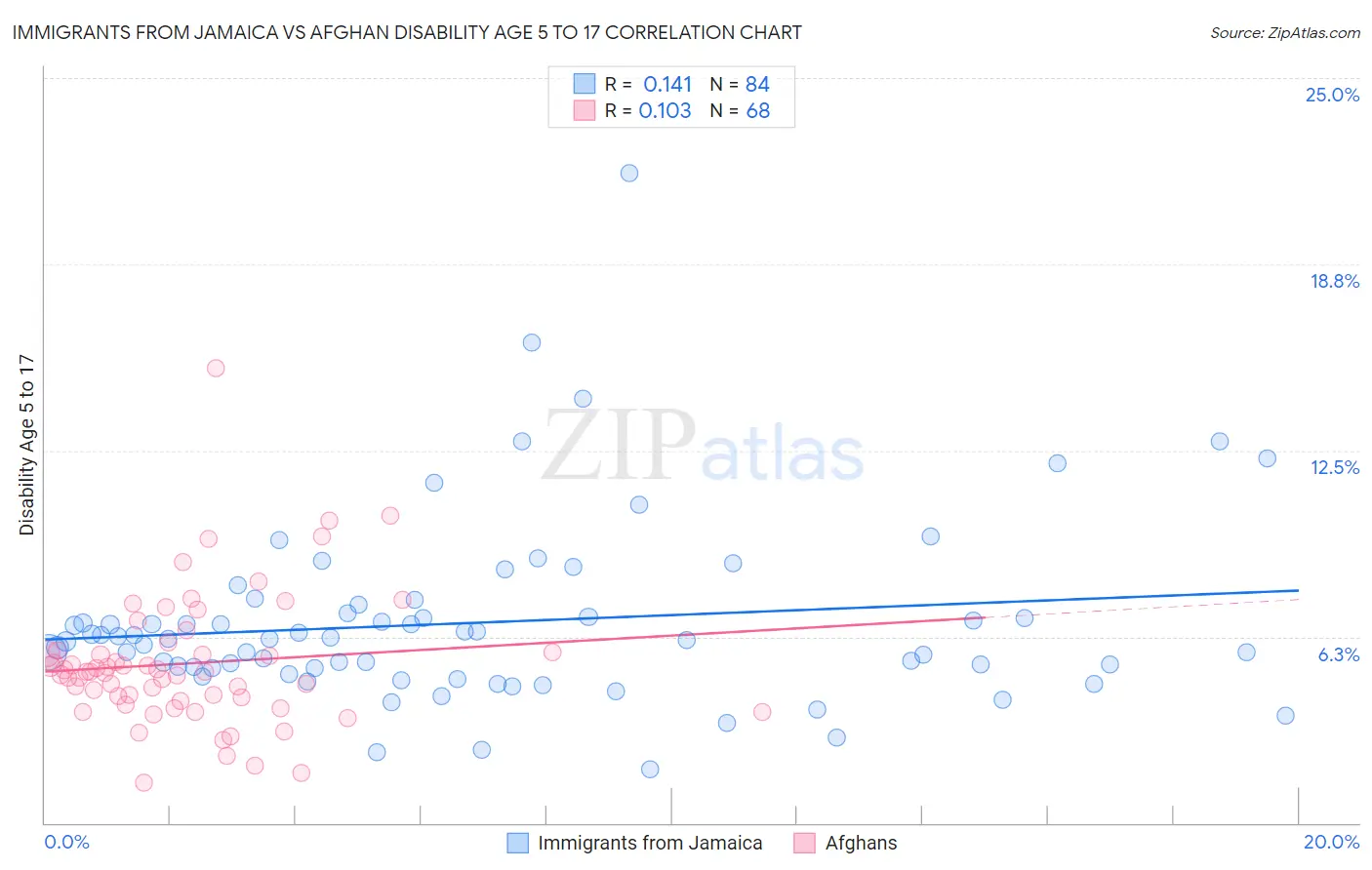 Immigrants from Jamaica vs Afghan Disability Age 5 to 17