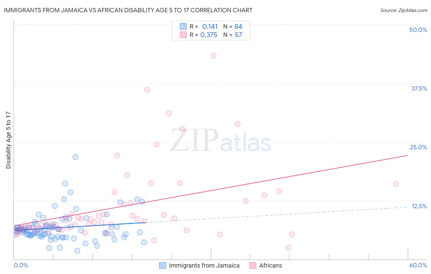 Immigrants from Jamaica vs African Disability Age 5 to 17