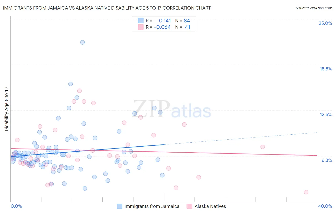 Immigrants from Jamaica vs Alaska Native Disability Age 5 to 17