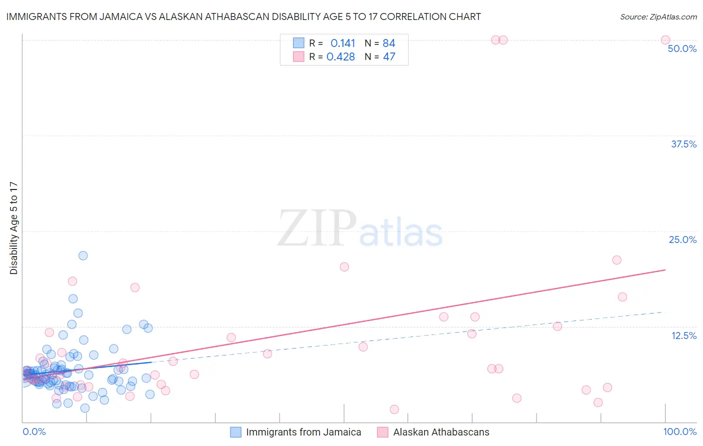 Immigrants from Jamaica vs Alaskan Athabascan Disability Age 5 to 17