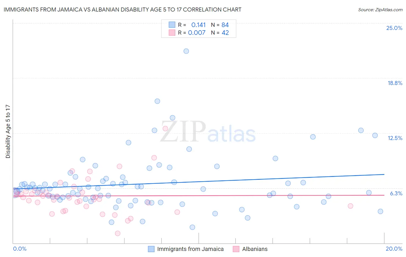 Immigrants from Jamaica vs Albanian Disability Age 5 to 17