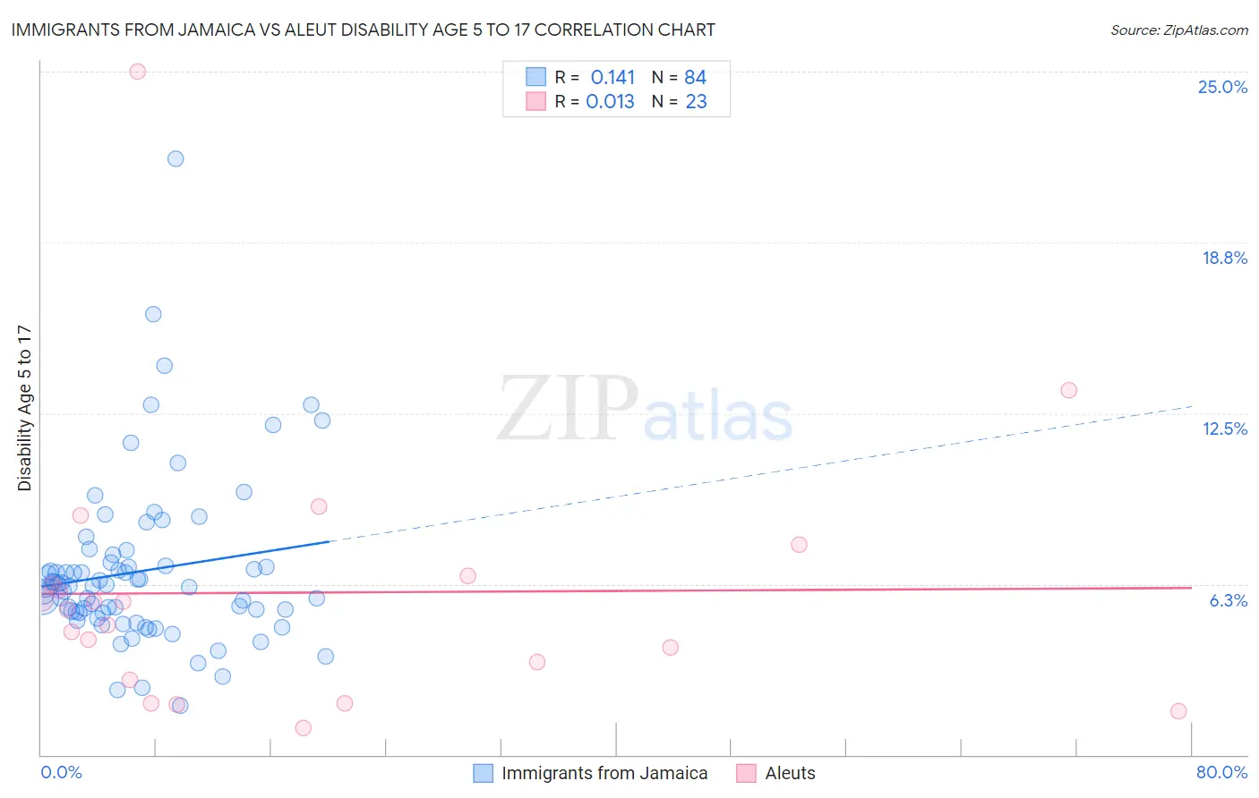 Immigrants from Jamaica vs Aleut Disability Age 5 to 17