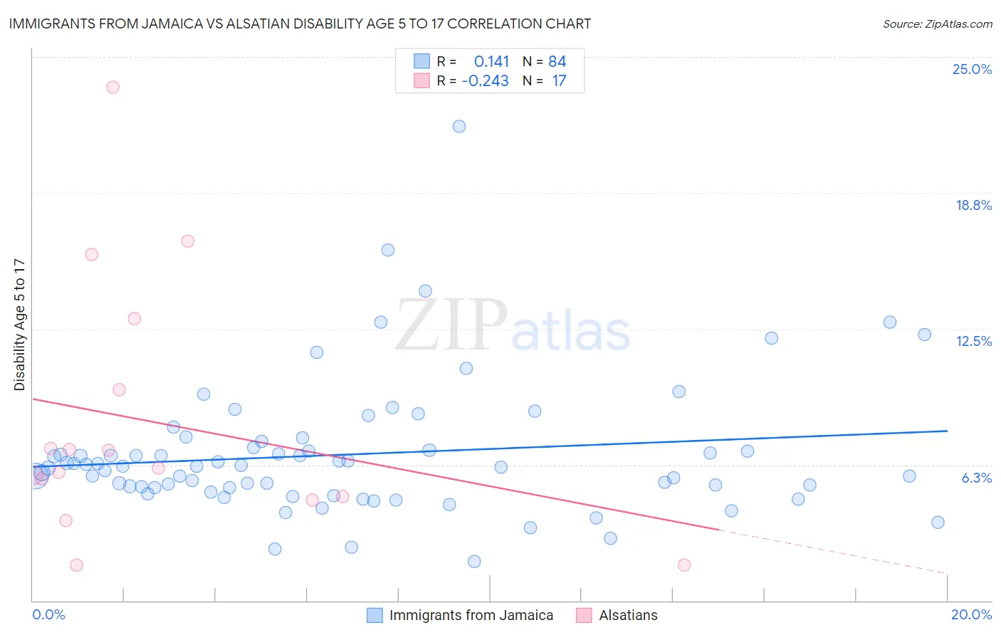 Immigrants from Jamaica vs Alsatian Disability Age 5 to 17