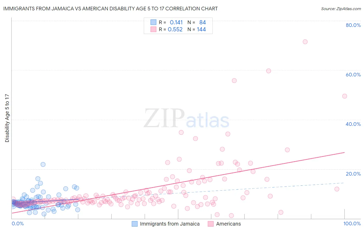 Immigrants from Jamaica vs American Disability Age 5 to 17