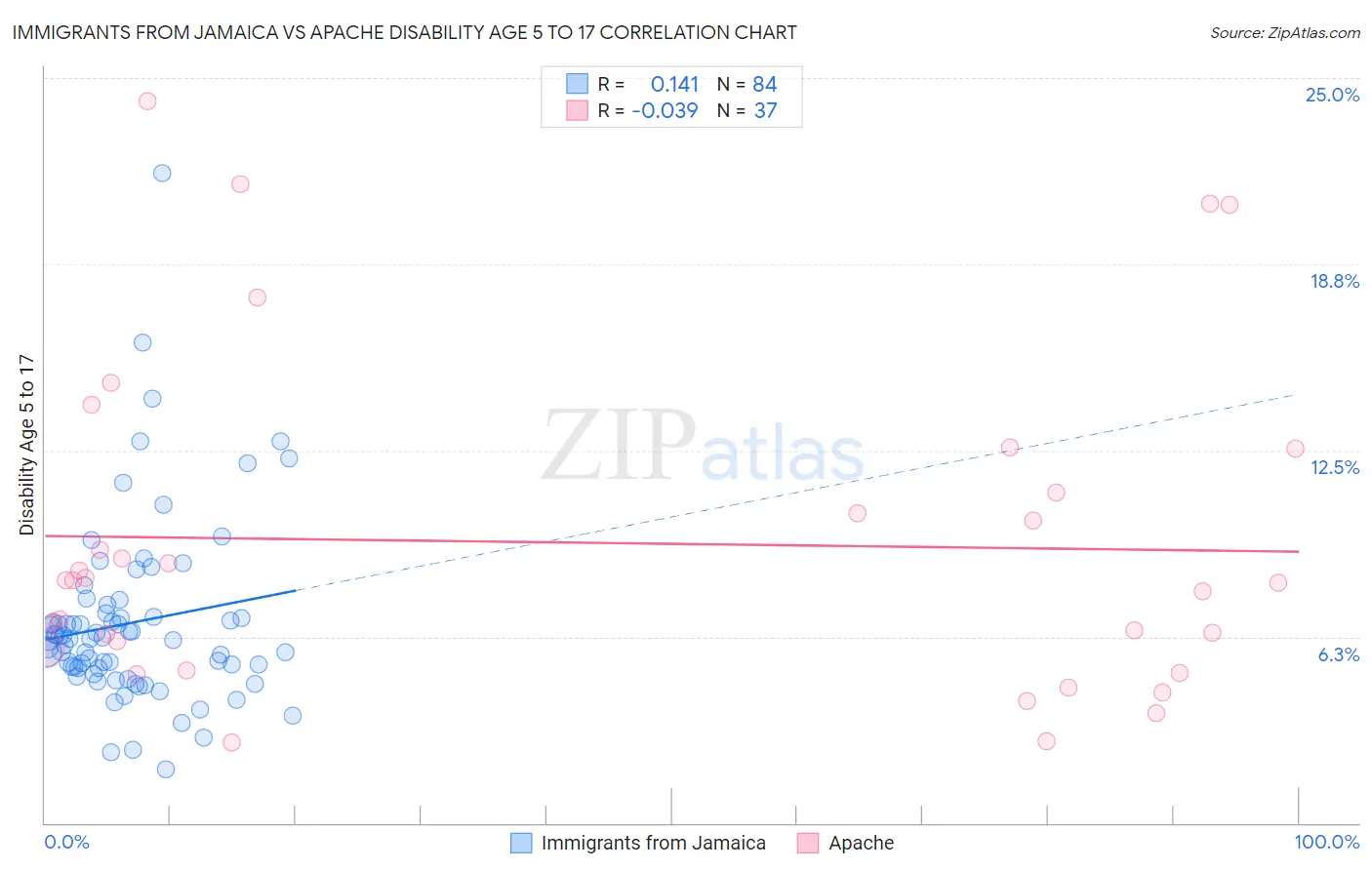 Immigrants from Jamaica vs Apache Disability Age 5 to 17