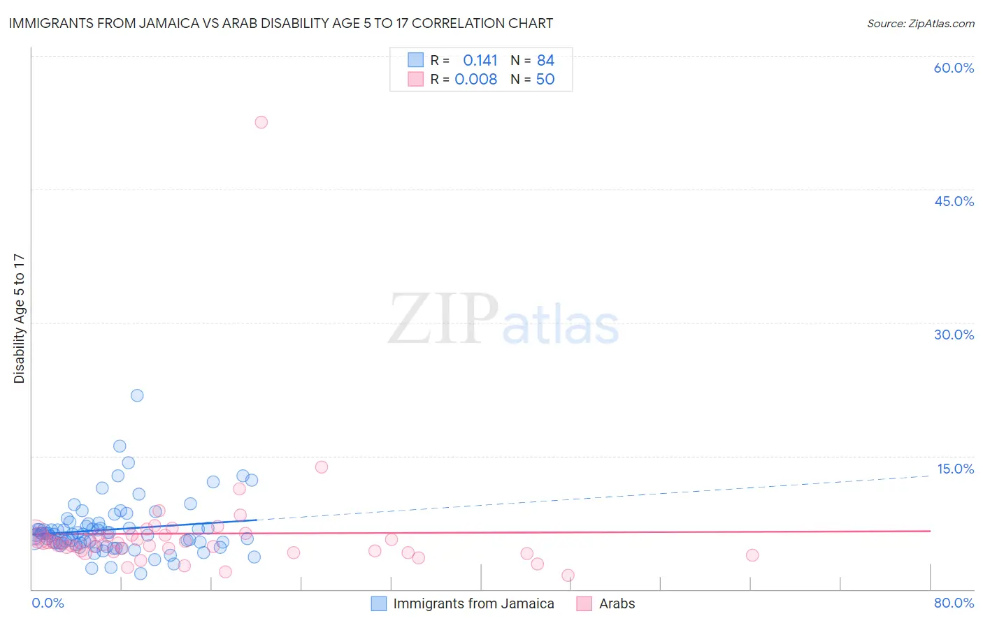 Immigrants from Jamaica vs Arab Disability Age 5 to 17