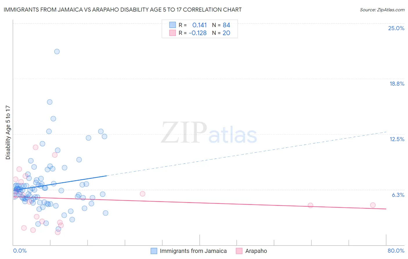 Immigrants from Jamaica vs Arapaho Disability Age 5 to 17