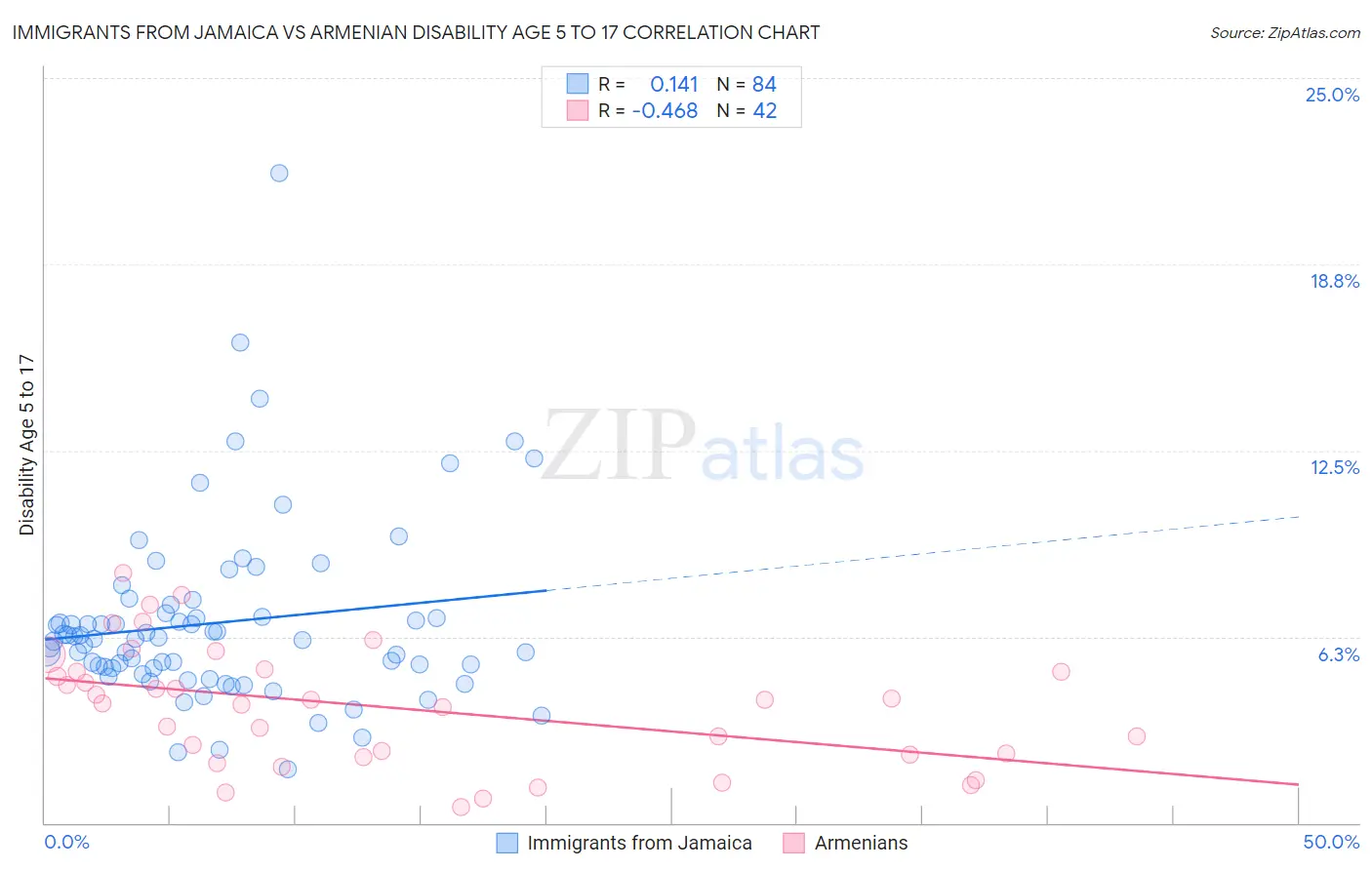 Immigrants from Jamaica vs Armenian Disability Age 5 to 17