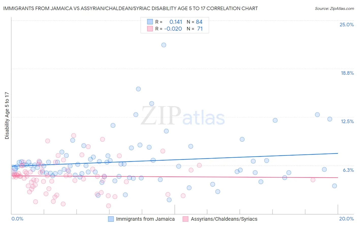 Immigrants from Jamaica vs Assyrian/Chaldean/Syriac Disability Age 5 to 17