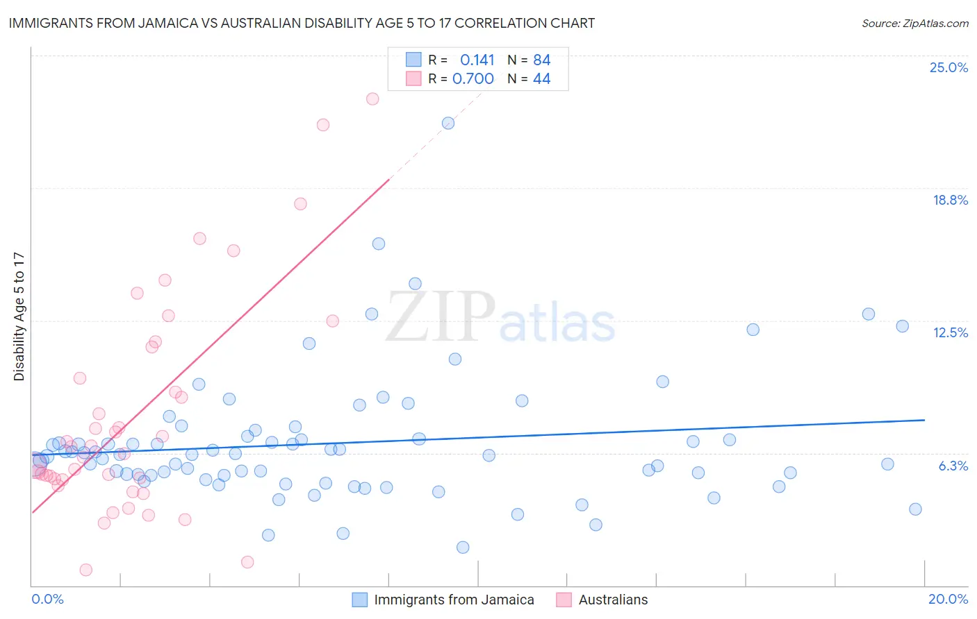 Immigrants from Jamaica vs Australian Disability Age 5 to 17