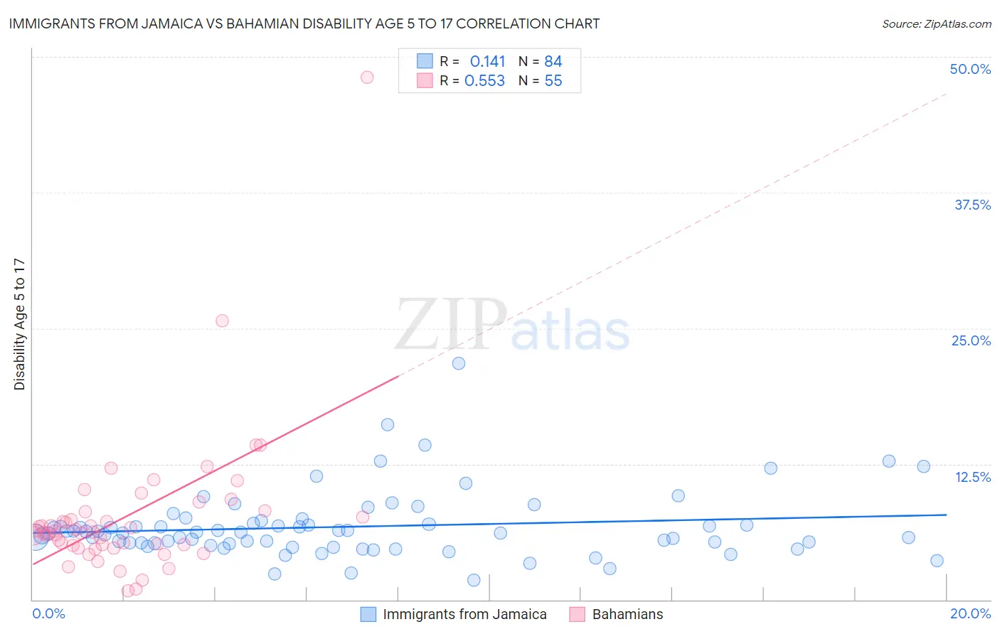 Immigrants from Jamaica vs Bahamian Disability Age 5 to 17