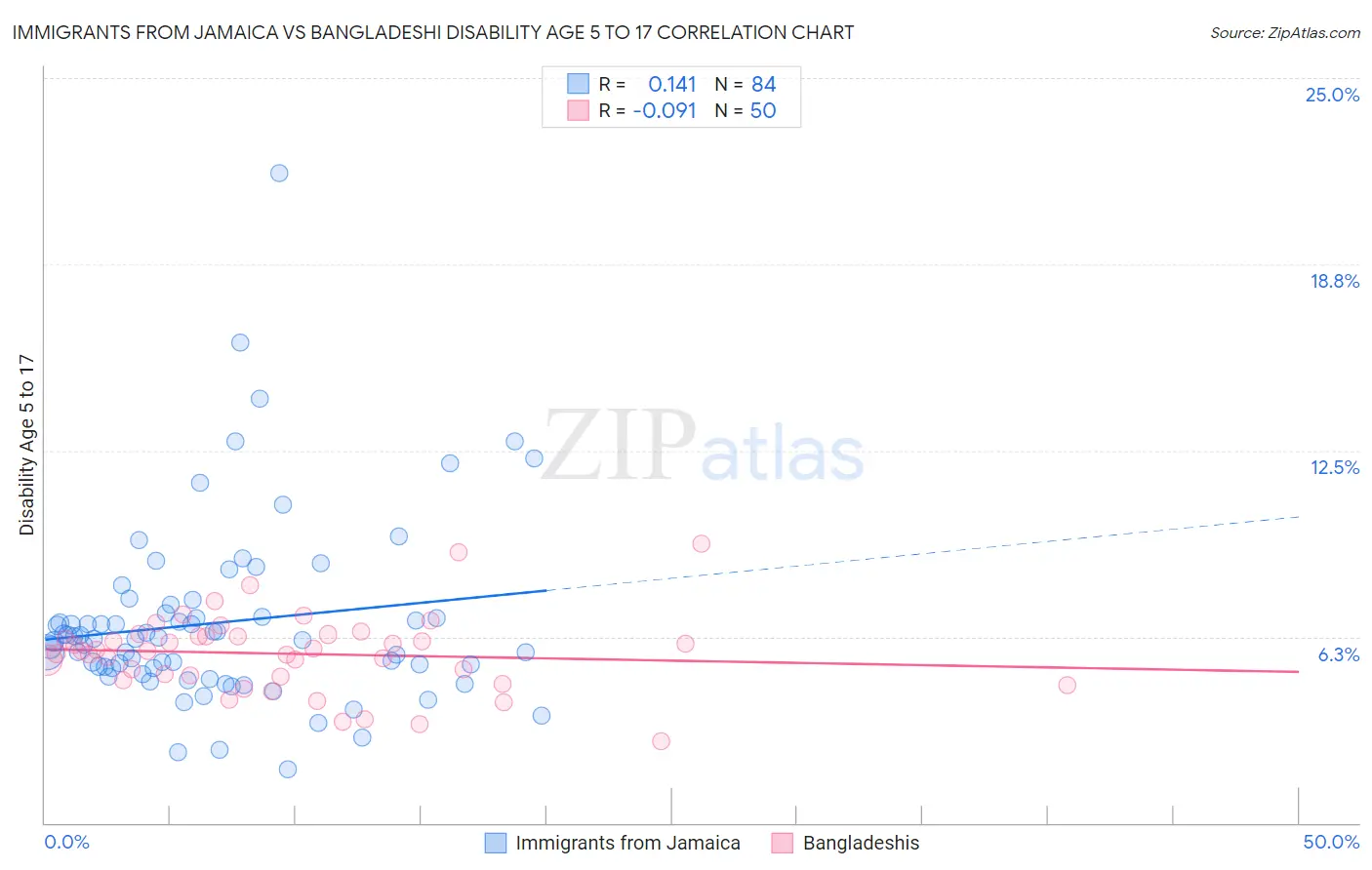 Immigrants from Jamaica vs Bangladeshi Disability Age 5 to 17