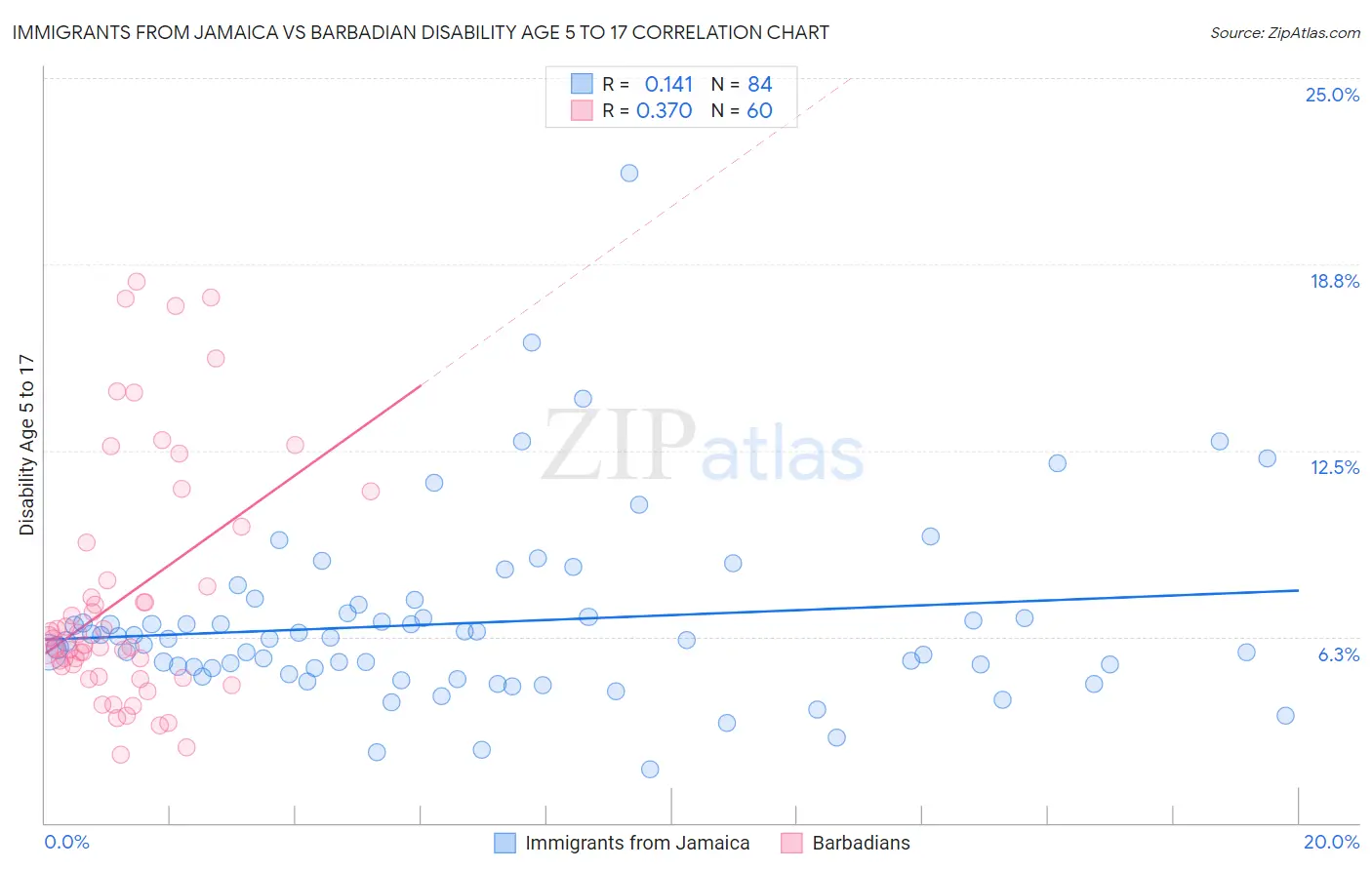 Immigrants from Jamaica vs Barbadian Disability Age 5 to 17