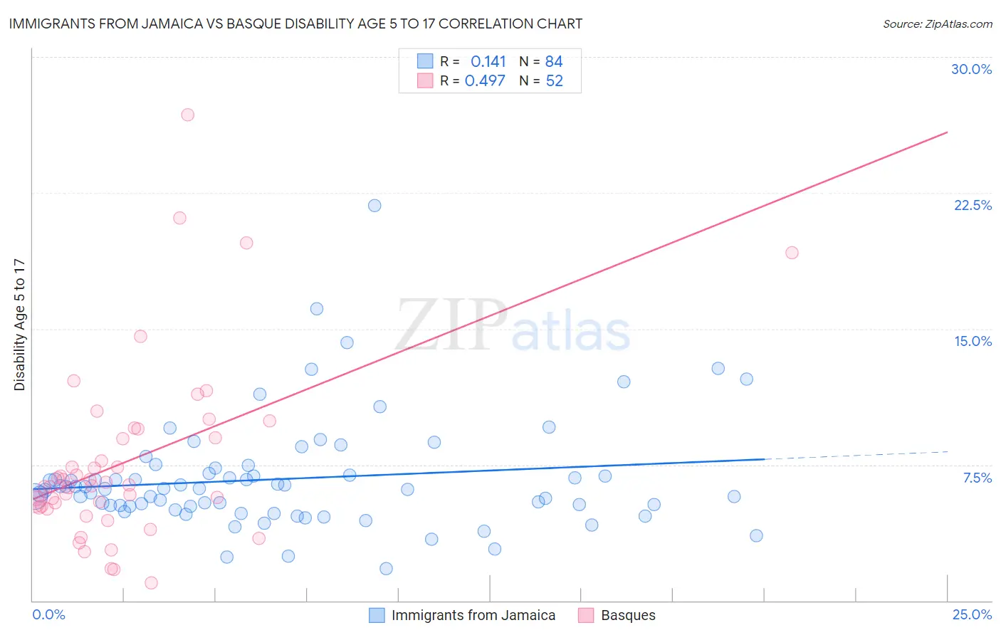 Immigrants from Jamaica vs Basque Disability Age 5 to 17