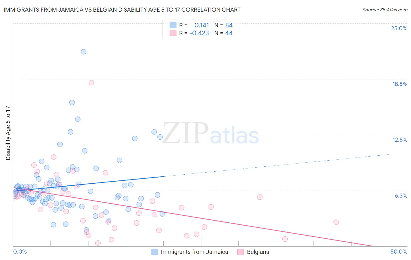 Immigrants from Jamaica vs Belgian Disability Age 5 to 17