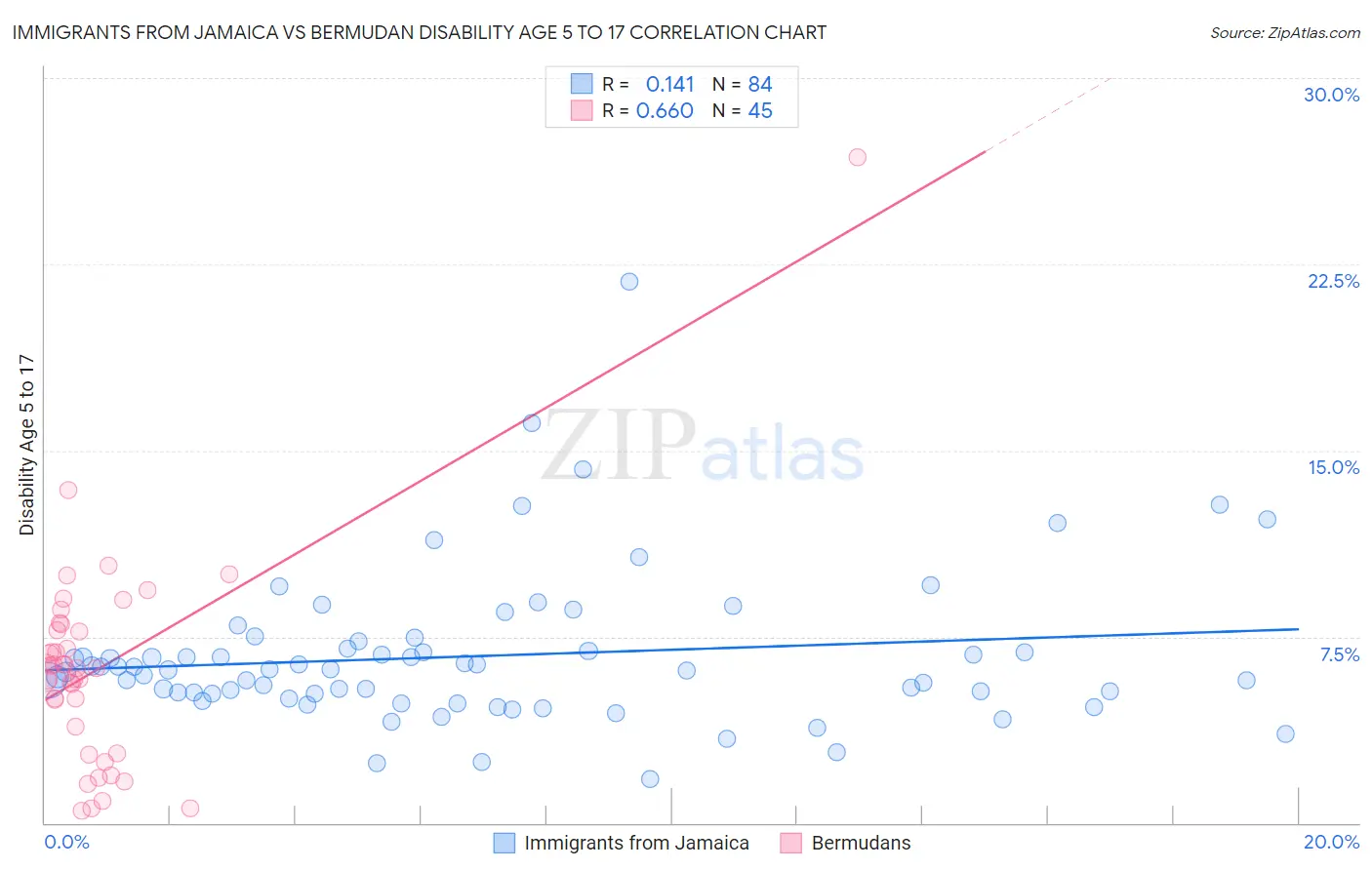 Immigrants from Jamaica vs Bermudan Disability Age 5 to 17