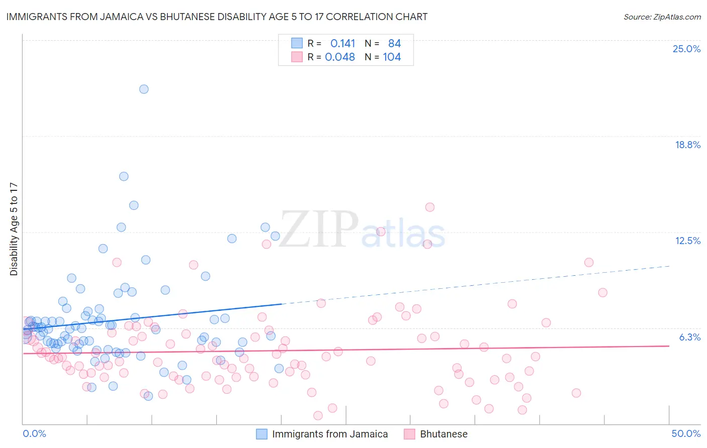Immigrants from Jamaica vs Bhutanese Disability Age 5 to 17