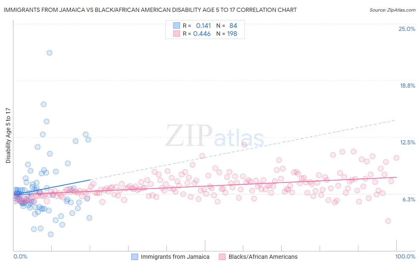 Immigrants from Jamaica vs Black/African American Disability Age 5 to 17