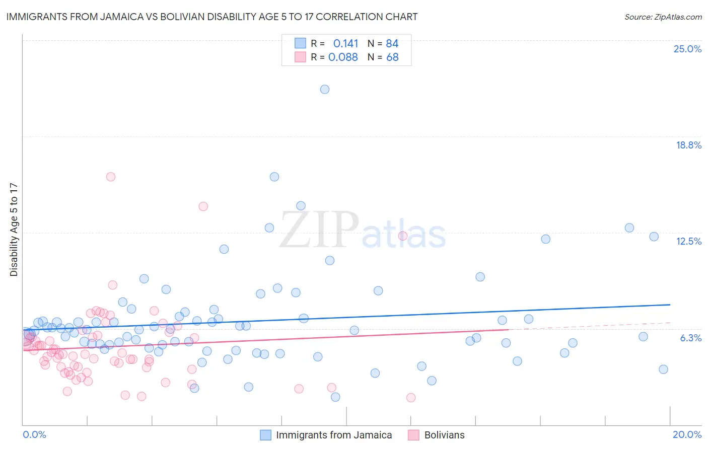 Immigrants from Jamaica vs Bolivian Disability Age 5 to 17