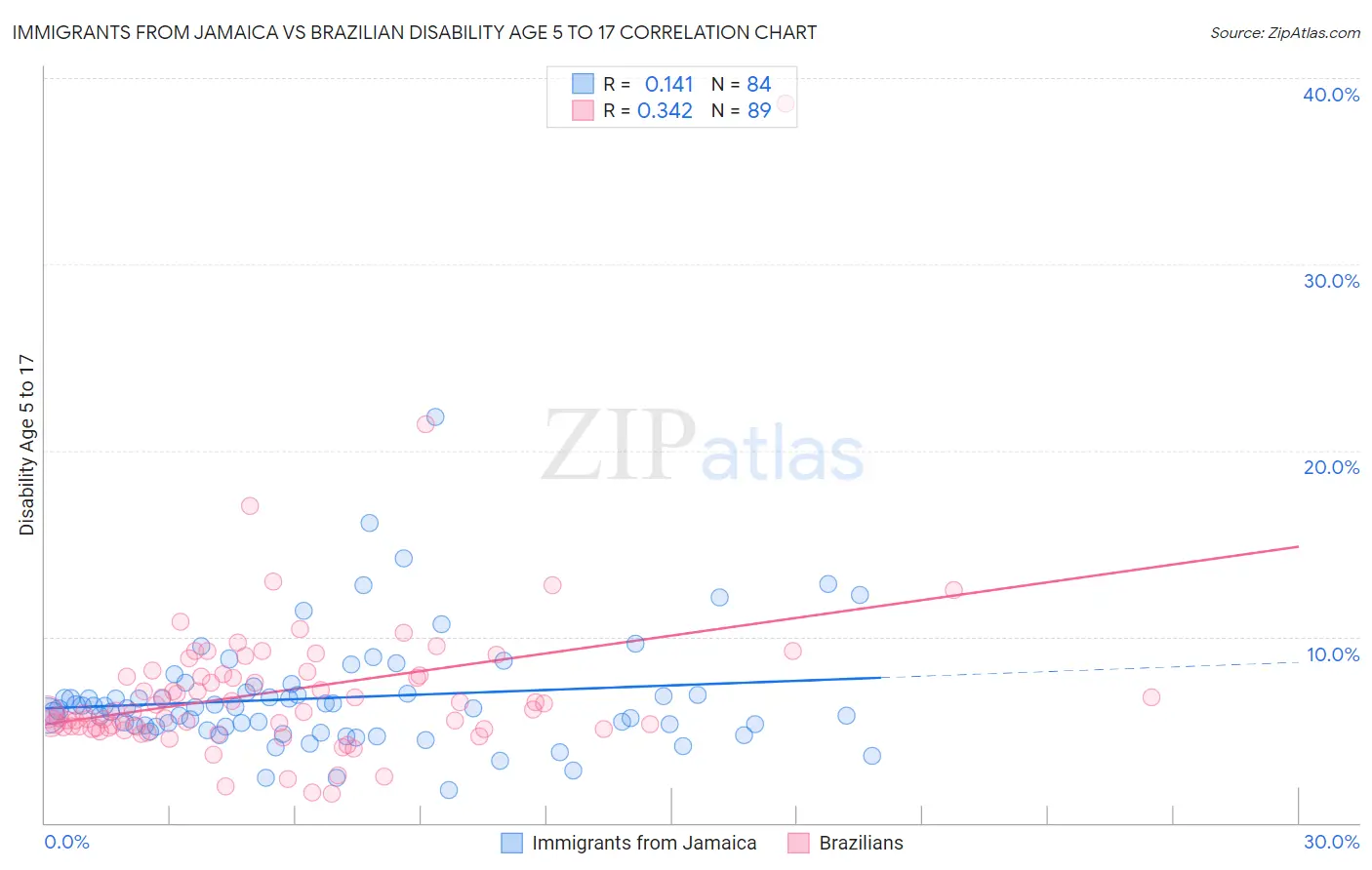 Immigrants from Jamaica vs Brazilian Disability Age 5 to 17