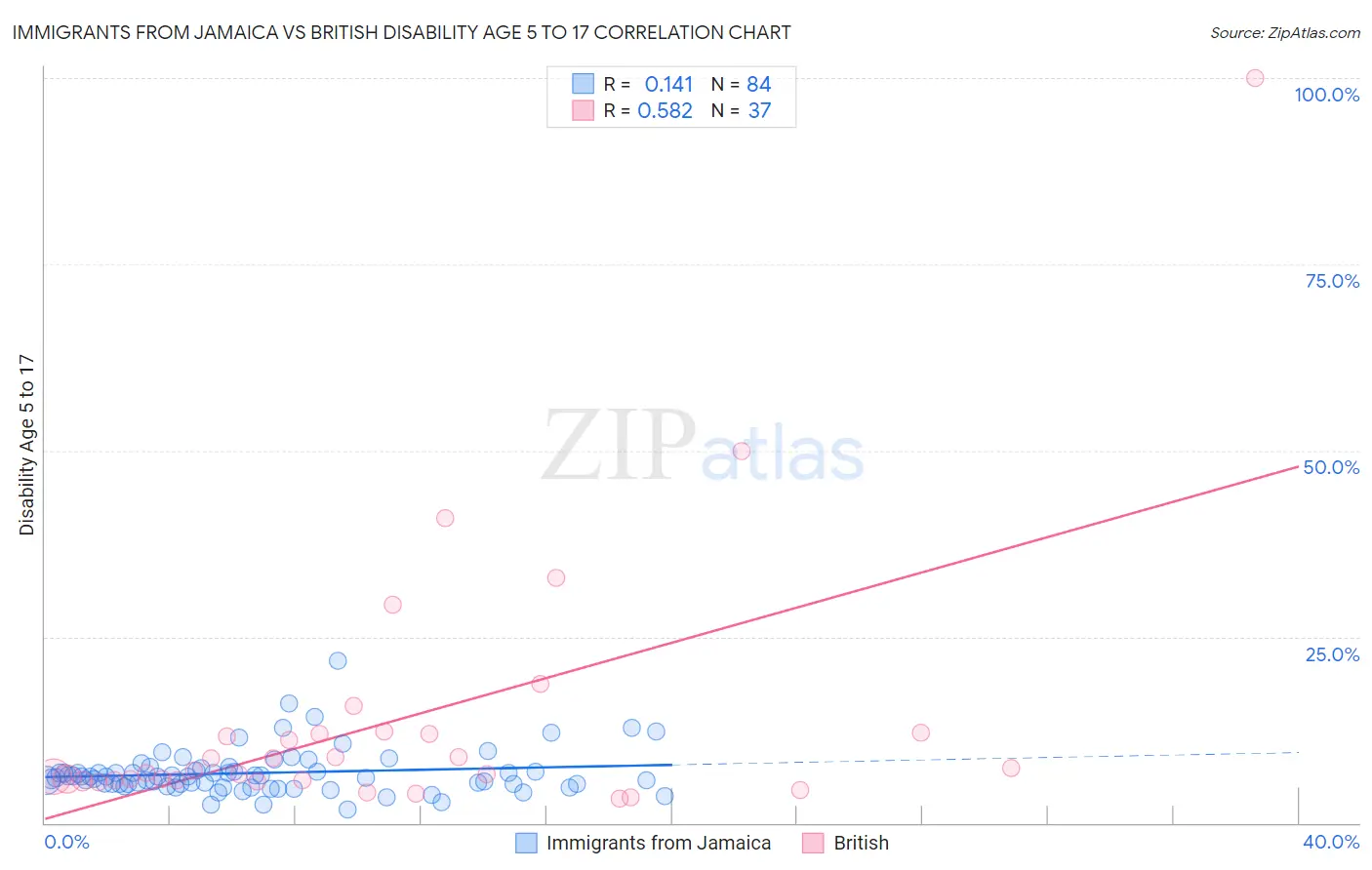 Immigrants from Jamaica vs British Disability Age 5 to 17