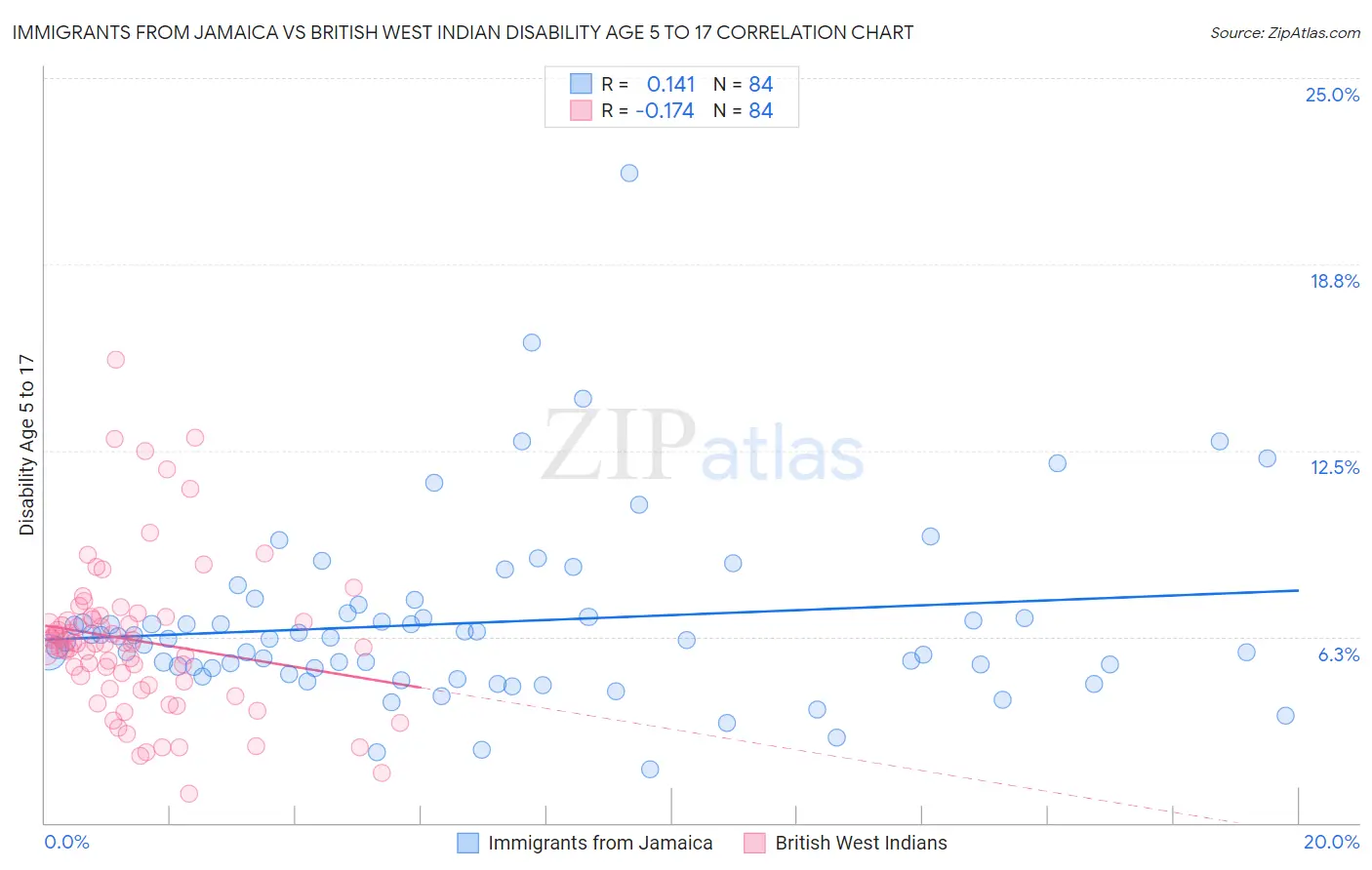 Immigrants from Jamaica vs British West Indian Disability Age 5 to 17