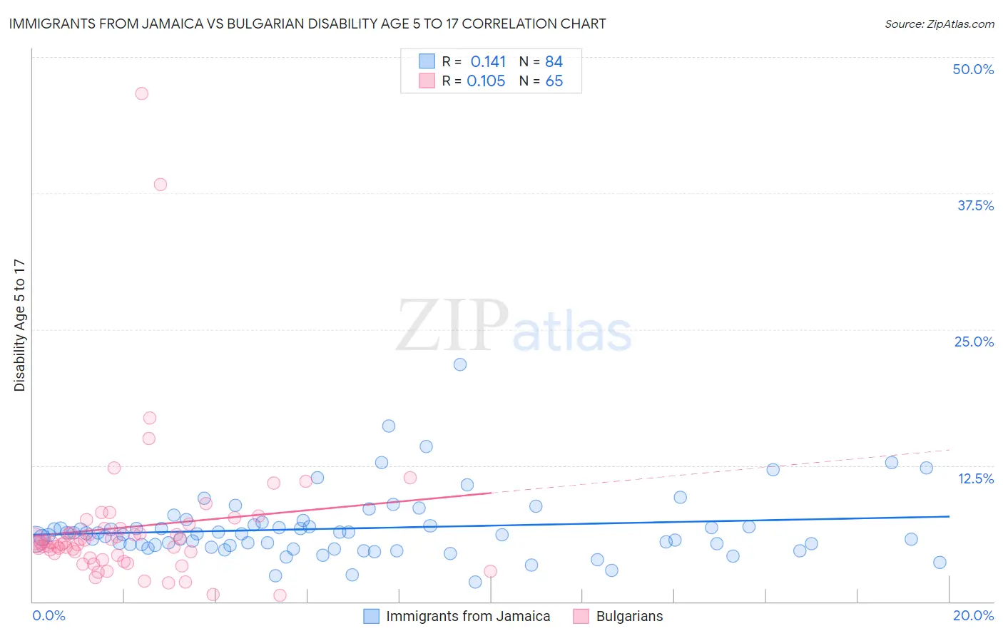 Immigrants from Jamaica vs Bulgarian Disability Age 5 to 17